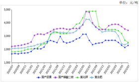 2023年7月化肥价格涨跌互现