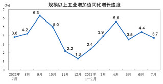 2023年7月份规模以上工业增加值增长3.7%