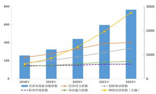 2022年我国经济发展新动能指数比上年增长28.4%