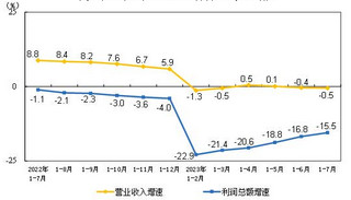 2023年1-7月份全国规模以上工业企业利润下降15.5%