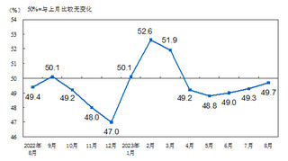 2023年8月中国采购经理指数运行情况