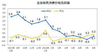 2023年8月份居民消费价格同比上涨0.1%，环比上涨0.3%