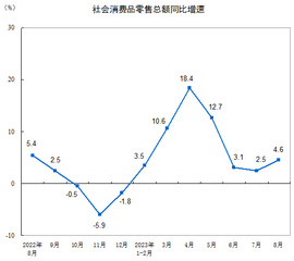 2023年8月份社会消费品零售总额增长4.6%