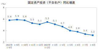 2023年1-8月份全国固定资产投资增长3.2%