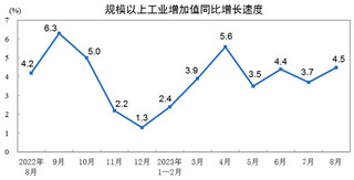 2023年8月份规模以上工业增加值增长4.5%