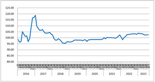 2023年8月份中国公路<k>物流</k>运价指数为102.5点