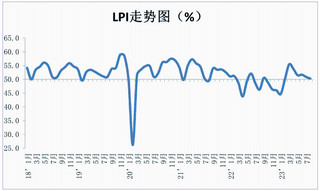 2023年8月物流业景气指数显示：业务量韧性增长 回升动力需巩固