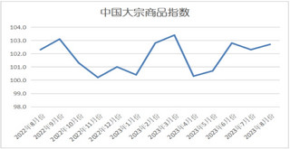 2023年8月份中国大宗商品指数（CBMI）为102.7%