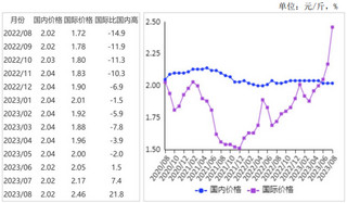 2023年8月国内稻米价格小幅上涨，国际米价飙升