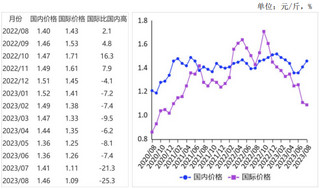 2023年8月国内玉米价格继续上涨，国际价格继续下跌