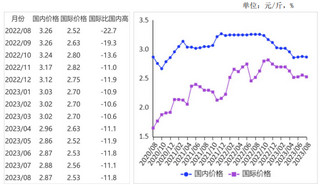 2023年8月国内大豆价格基本持平，国际大豆价格下跌