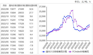 2023年8月国内外棉花价格环比均上涨