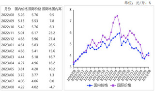 2023年8月国内食用植物油价格走势分化，国际价格稳中有跌