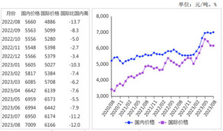 2023年8月国内糖价持平略涨，国际糖价持平略跌