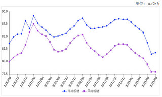 2023年8月牛羊肉价格止跌趋稳