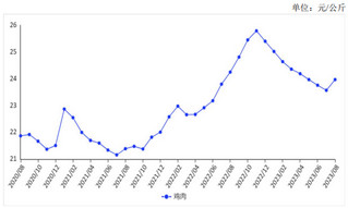2023年8月鸡肉价格环比上涨