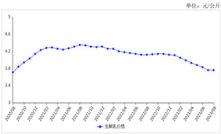 2023年8月生鲜乳收购价止跌企稳