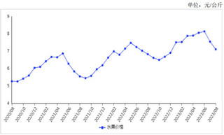 2023年8月水果批发均价继续下跌