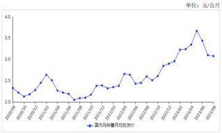 2023年8月马铃薯价格延续下跌趋势