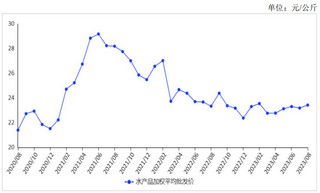 2023年8月水产品价格持平略涨