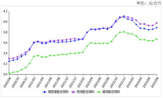 2023年8月主要饲料产品价格均小幅上涨