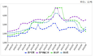 2023年8月国内化肥价格总体上涨为主