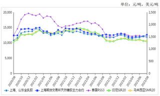 2023年8月天然橡胶价格涨跌互现