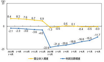 2023年1-8月份全国规模以上工业企业利润下降11.7%