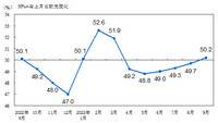 2023年9月中国采购经理指数运行情况