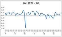 2023年9月份中国物流业景气指数为53.5%