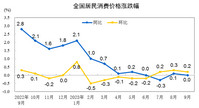 2023年9月份居民消费价格同比持平，环比上涨0.2%