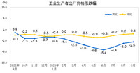 2023年9月份工业生产者出厂价格同比下降2.5%，环比上涨0.4%