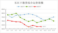 2023年9月长江干散货运价指数情况分析