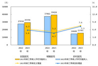 2023年前三季度居民收入和消费支出情况