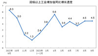 2023年9月份规模以上工业增加值增长4.5%