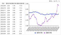 2023年9月国内稻米价格继续走强，国际米价高位回落