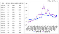 2023年9月国内小麦价格上涨，国际小麦价格持平略涨