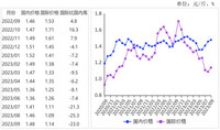 2023年9月国内玉米价格止涨企稳，国际价格有所回升