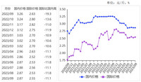 2023年9月国内外大豆价格均持平