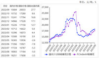 2023年9月国内外棉花价格环比上涨