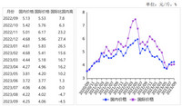 2023年9月国内食用植物油价格涨跌分化，国际油料油脂价格均下跌