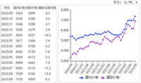 2023年9月国内糖价上涨，国际糖价大幅上涨