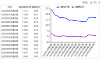 2023年9月猪肉月价格小幅上涨