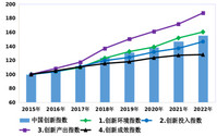 2022年中国创新指数比上年增长5.9%