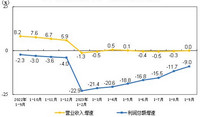 2023年1-9月份全国规模以上工业企业利润下降9.0%