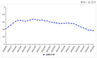 2023年9月生鲜乳收购价继续下跌