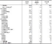 2023年前三季度全国规模以上文化及相关产业企业营业收入增长7.7%