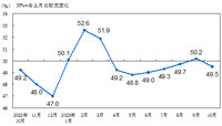 2023年10月中国采购经理指数运行情况