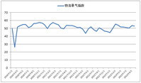 2023年10月份物流业景气指数显示：需求仍处扩张区间趋稳运行具备基础