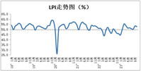 2023年10月份中国物流业景气指数为52.9%